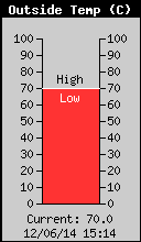 Temperatura Actual Exterior
